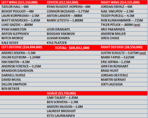 oilers current roster july 7