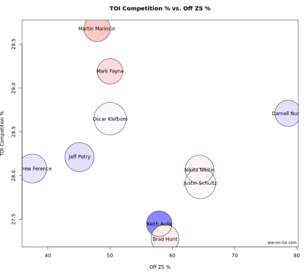 defense corsi comp