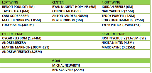 Oilers Depth Chart 2015