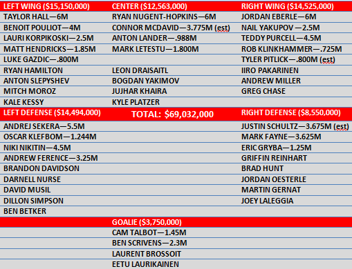 oilers current roster