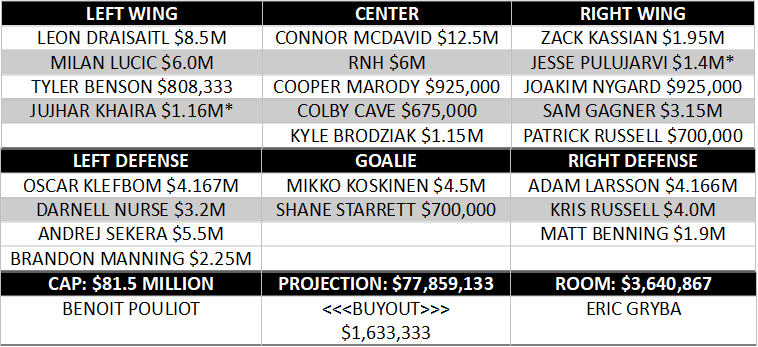 Oilers Depth Chart