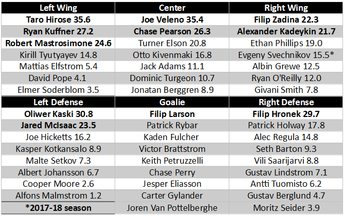 Oilers Depth Chart